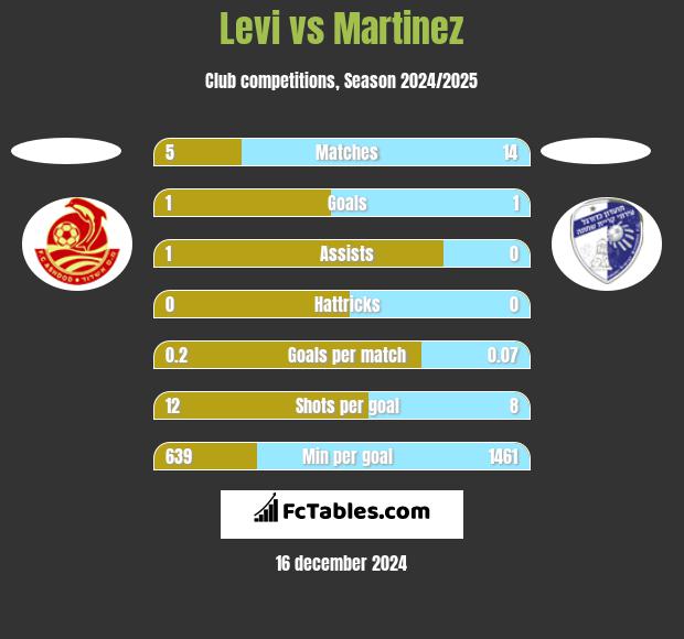 Levi vs Martinez h2h player stats