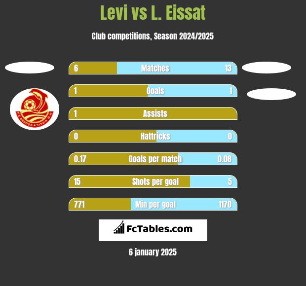 Levi vs L. Eissat h2h player stats