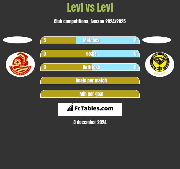 Levi vs Levi h2h player stats