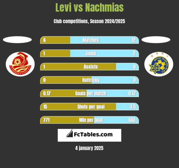 Levi vs Nachmias h2h player stats