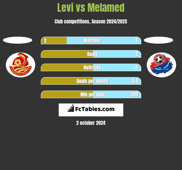 Levi vs Melamed h2h player stats