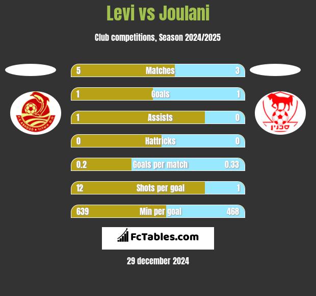 Levi vs Joulani h2h player stats