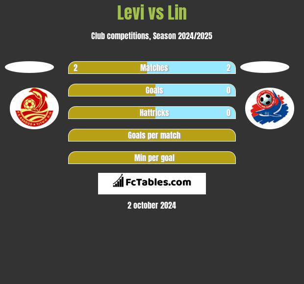 Levi vs Lin h2h player stats