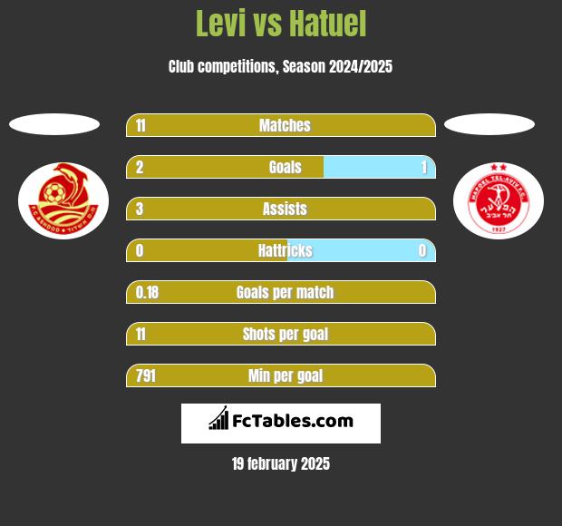 Levi vs Hatuel h2h player stats