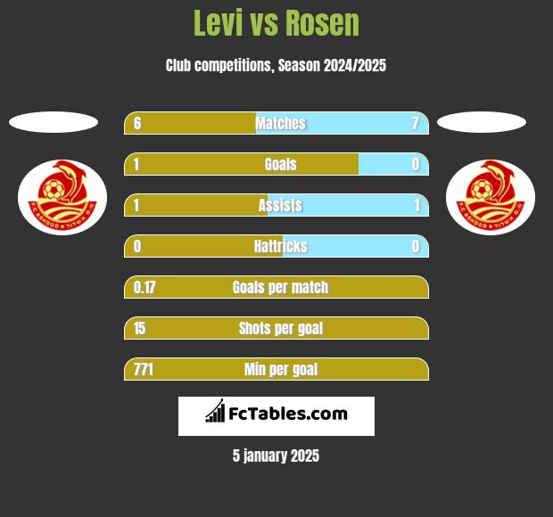 Levi vs Rosen h2h player stats