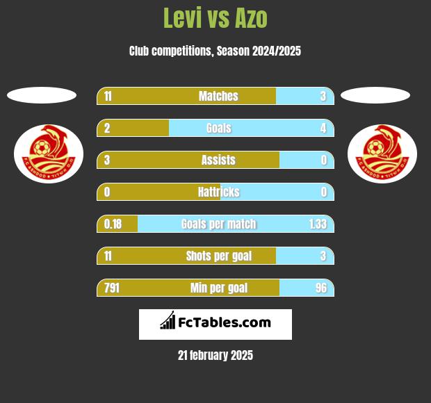 Levi vs Azo h2h player stats