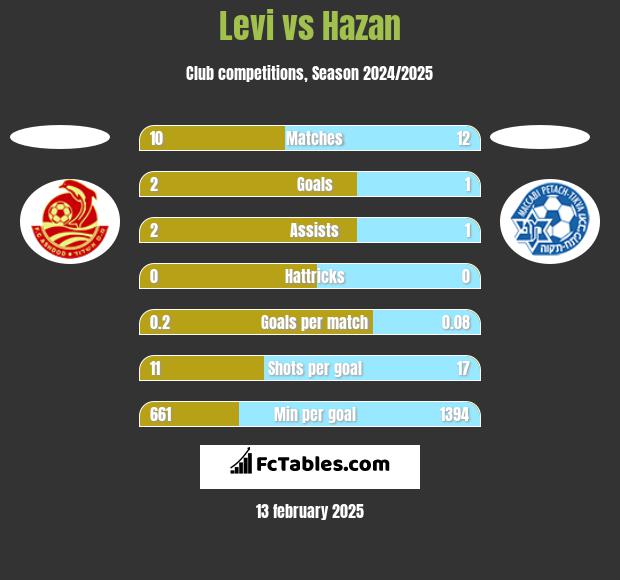 Levi vs Hazan h2h player stats