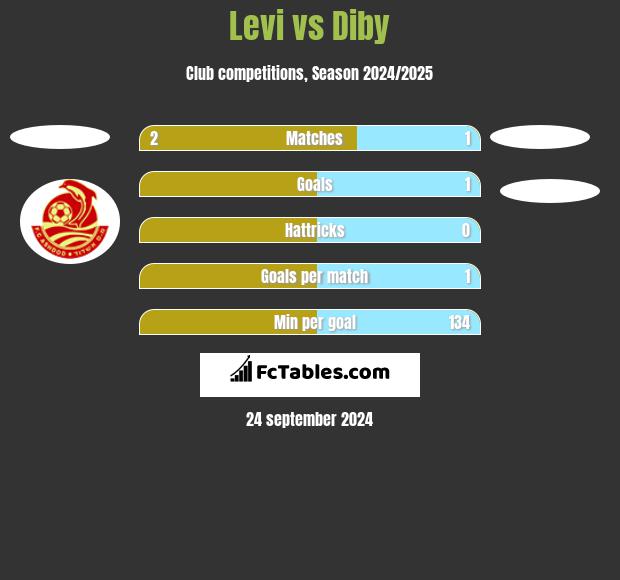 Levi vs Diby h2h player stats