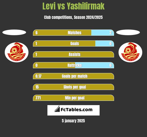 Levi vs Yashilirmak h2h player stats