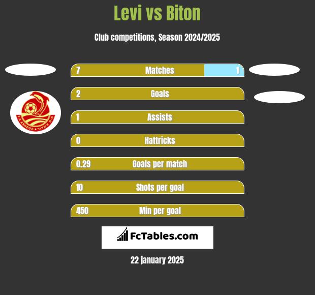 Levi vs Biton h2h player stats