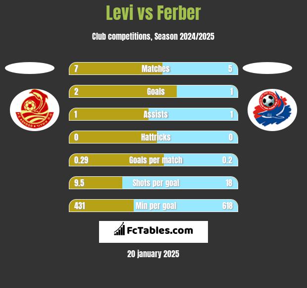 Levi vs Ferber h2h player stats