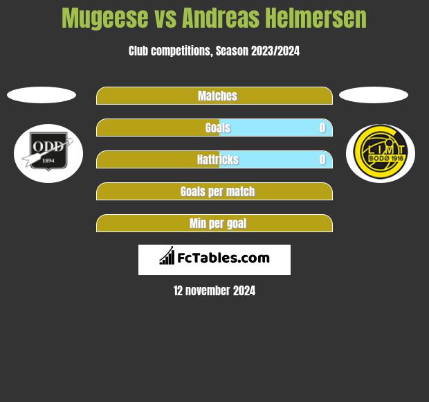 Mugeese vs Andreas Helmersen h2h player stats