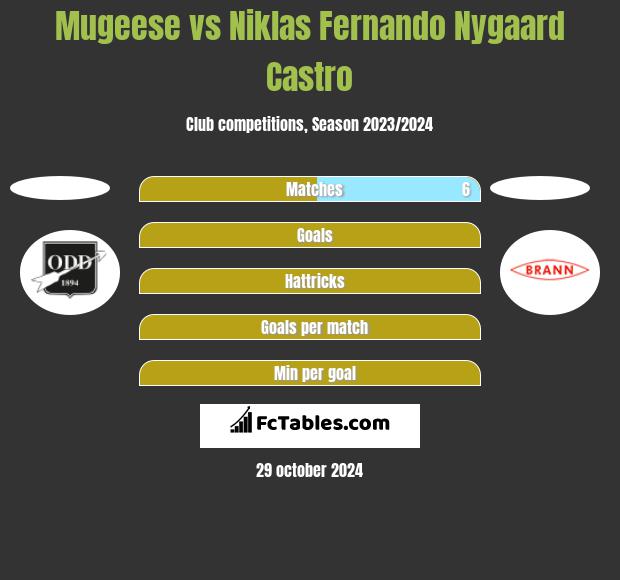 Mugeese vs Niklas Fernando Nygaard Castro h2h player stats