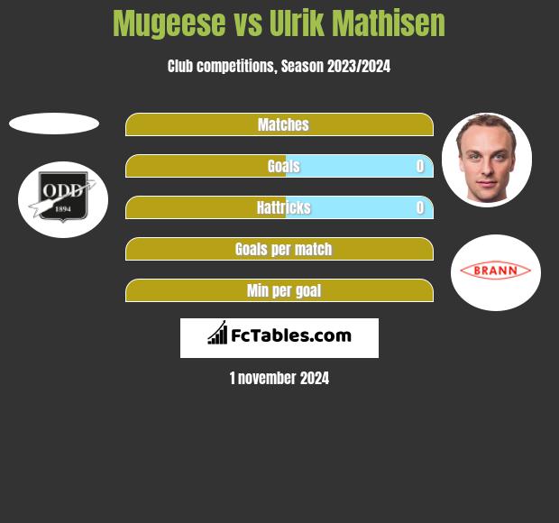 Mugeese vs Ulrik Mathisen h2h player stats