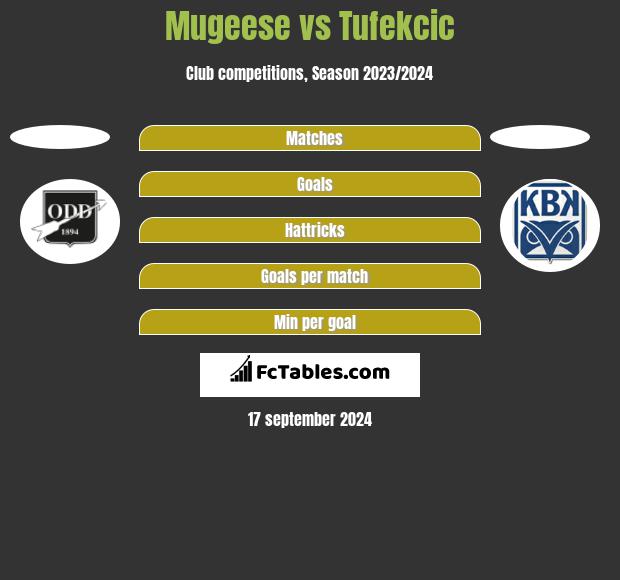 Mugeese vs Tufekcic h2h player stats