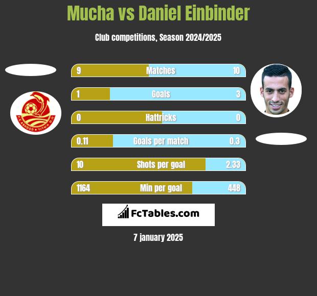 Mucha vs Daniel Einbinder h2h player stats