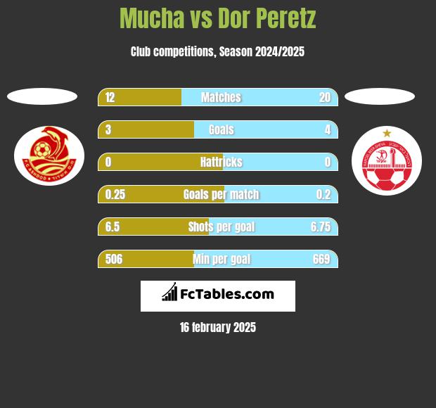 Mucha vs Dor Peretz h2h player stats