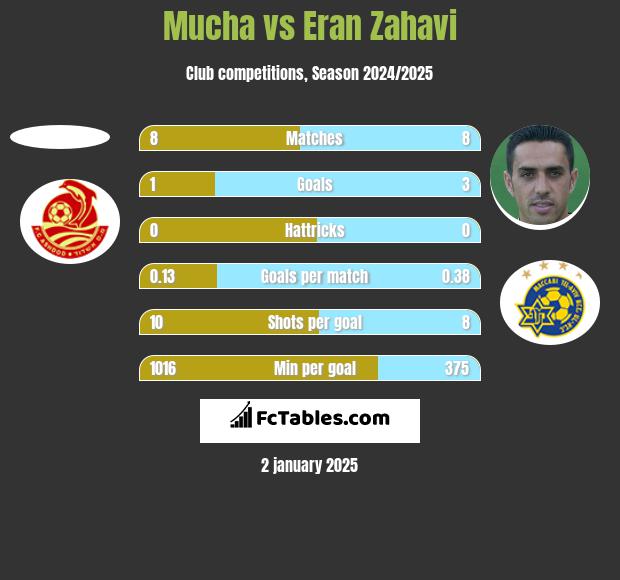 Mucha vs Eran Zahavi h2h player stats