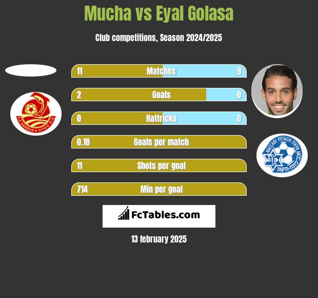 Mucha vs Eyal Golasa h2h player stats