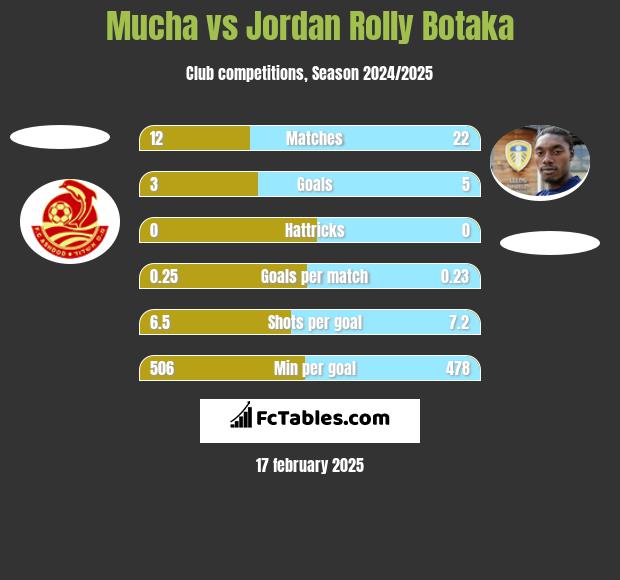 Mucha vs Jordan Rolly Botaka h2h player stats