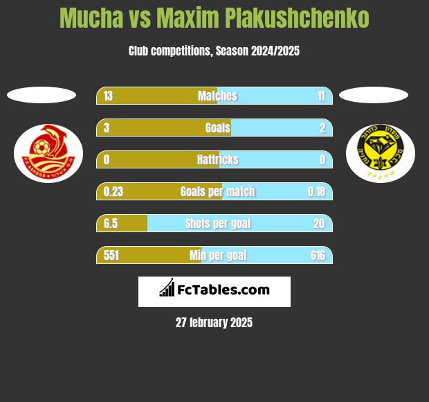 Mucha vs Maxim Plakushchenko h2h player stats