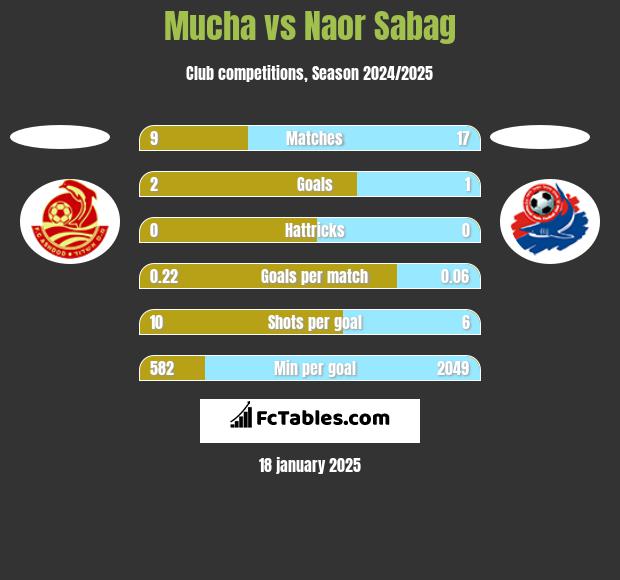 Mucha vs Naor Sabag h2h player stats