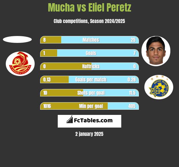 Mucha vs Eliel Peretz h2h player stats