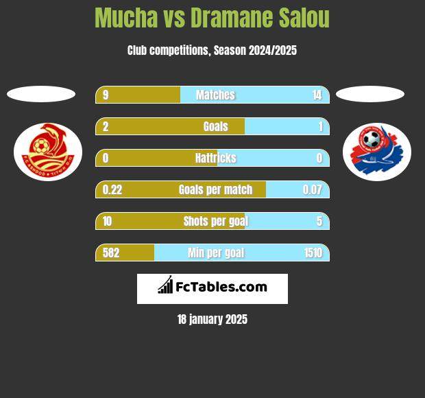 Mucha vs Dramane Salou h2h player stats