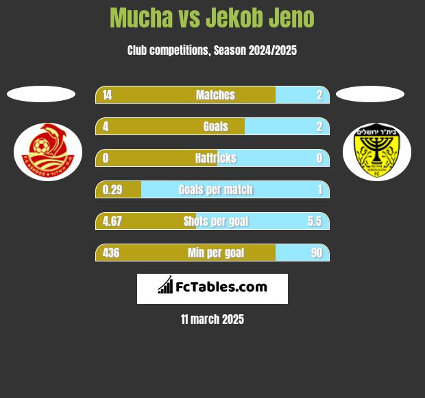 Mucha vs Jekob Jeno h2h player stats