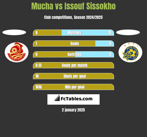 Mucha vs Issouf Sissokho h2h player stats