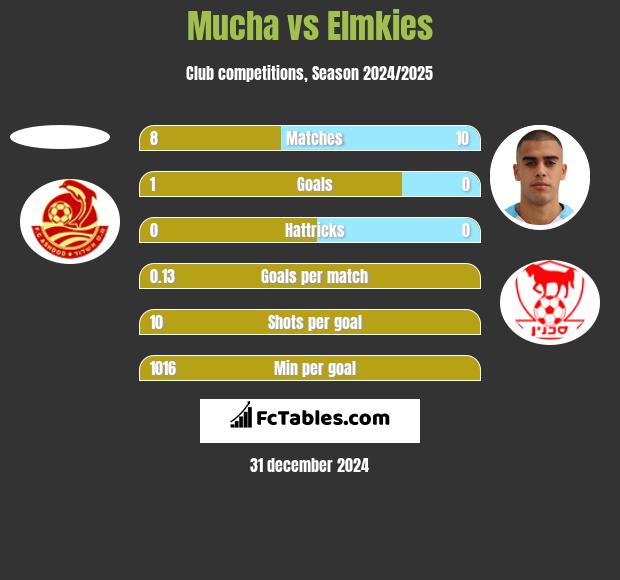 Mucha vs Elmkies h2h player stats