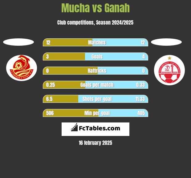 Mucha vs Ganah h2h player stats