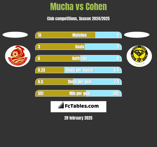 Mucha vs Cohen h2h player stats