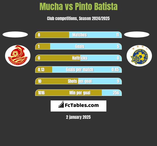 Mucha vs Pinto Batista h2h player stats