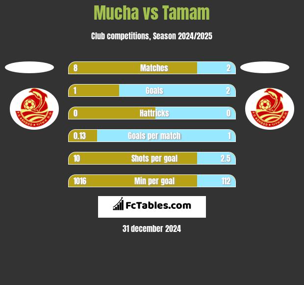 Mucha vs Tamam h2h player stats