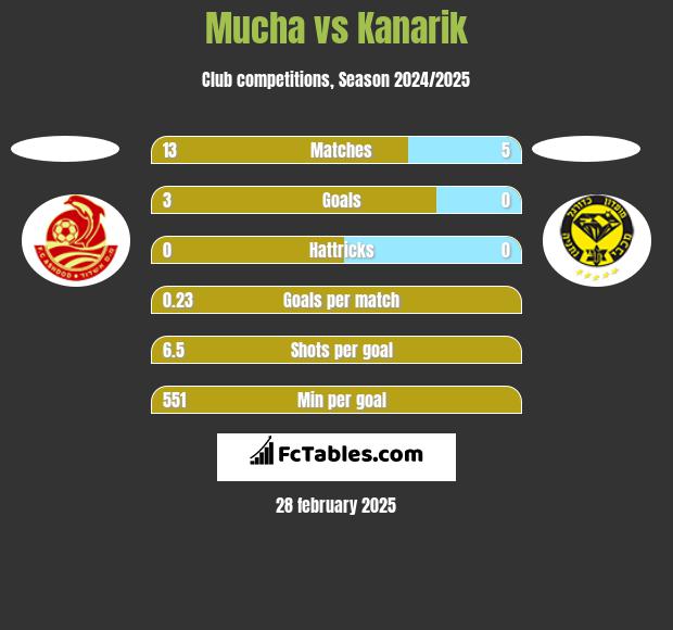 Mucha vs Kanarik h2h player stats