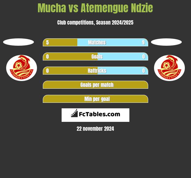 Mucha vs Atemengue Ndzie h2h player stats