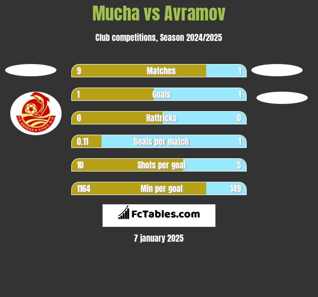 Mucha vs Avramov h2h player stats