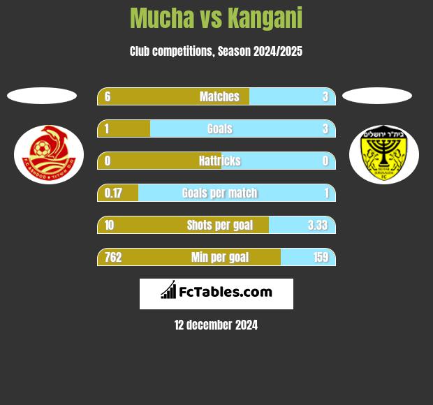 Mucha vs Kangani h2h player stats