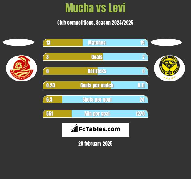 Mucha vs Levi h2h player stats