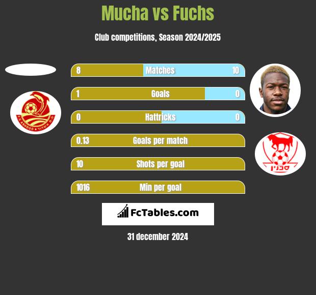 Mucha vs Fuchs h2h player stats