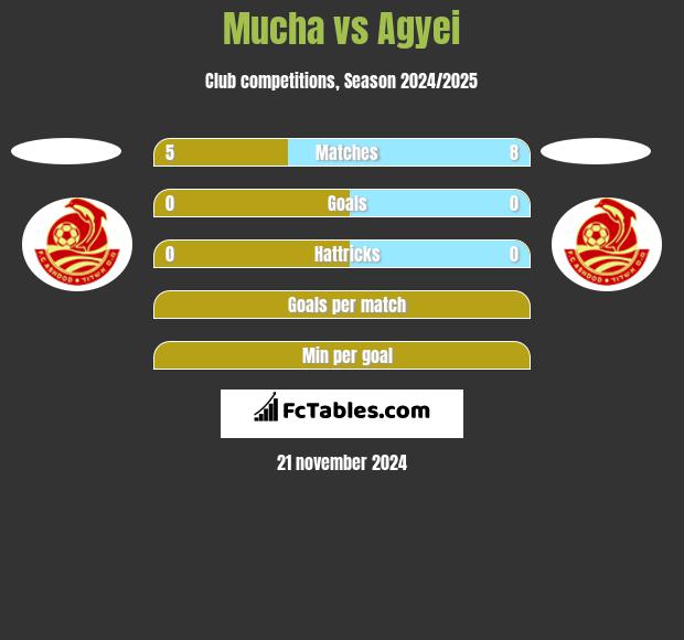 Mucha vs Agyei h2h player stats