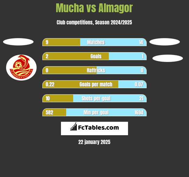 Mucha vs Almagor h2h player stats