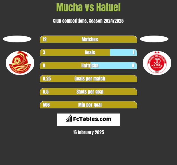 Mucha vs Hatuel h2h player stats