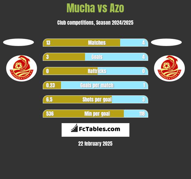 Mucha vs Azo h2h player stats