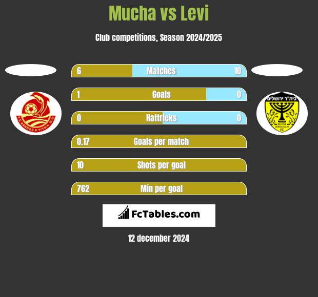 Mucha vs Levi h2h player stats