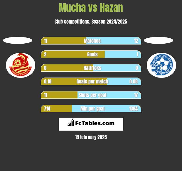 Mucha vs Hazan h2h player stats