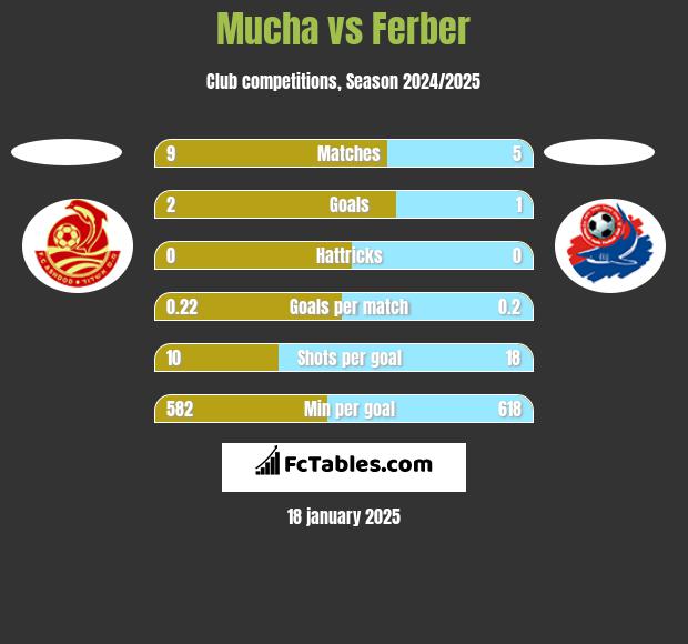 Mucha vs Ferber h2h player stats