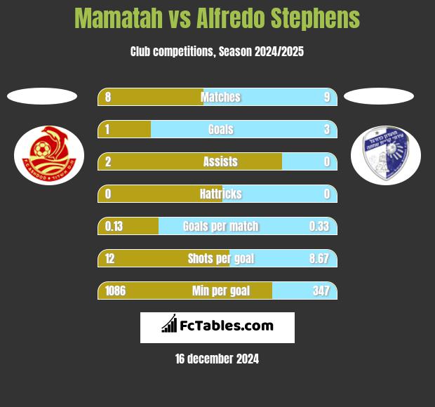 Mamatah vs Alfredo Stephens h2h player stats