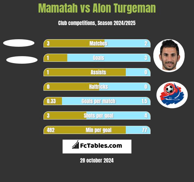 Mamatah vs Alon Turgeman h2h player stats